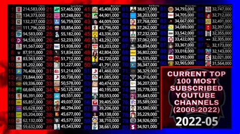 youtube subscribers list top 500.